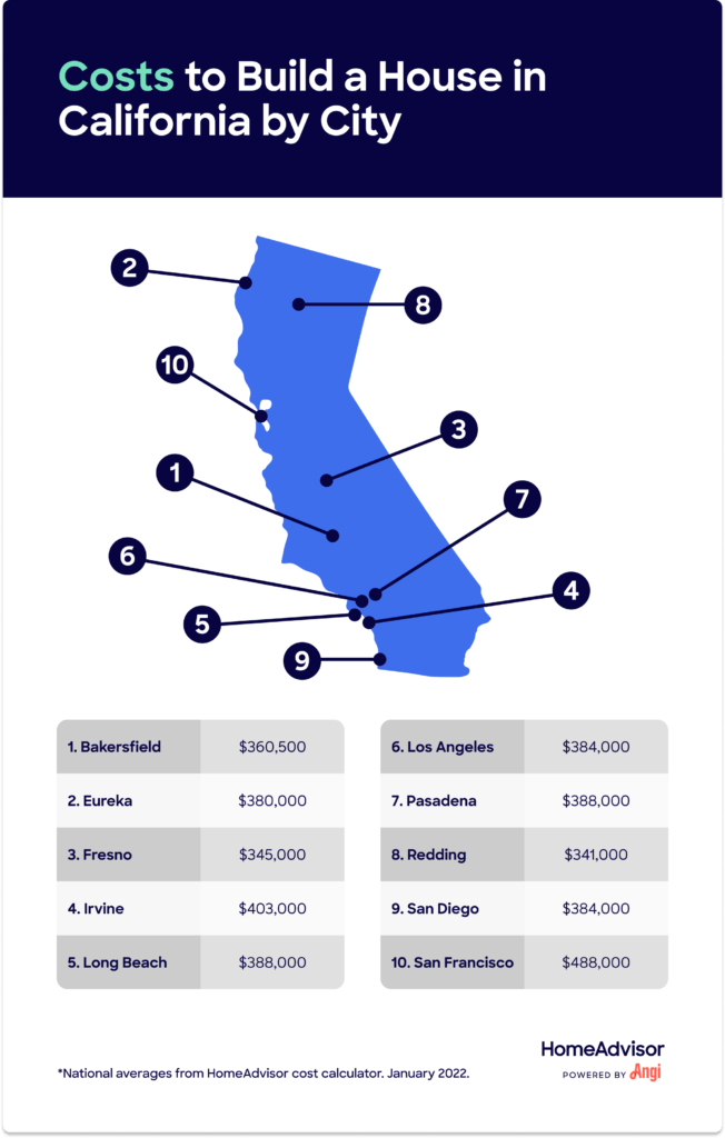 Cost to build a house in california kobo building