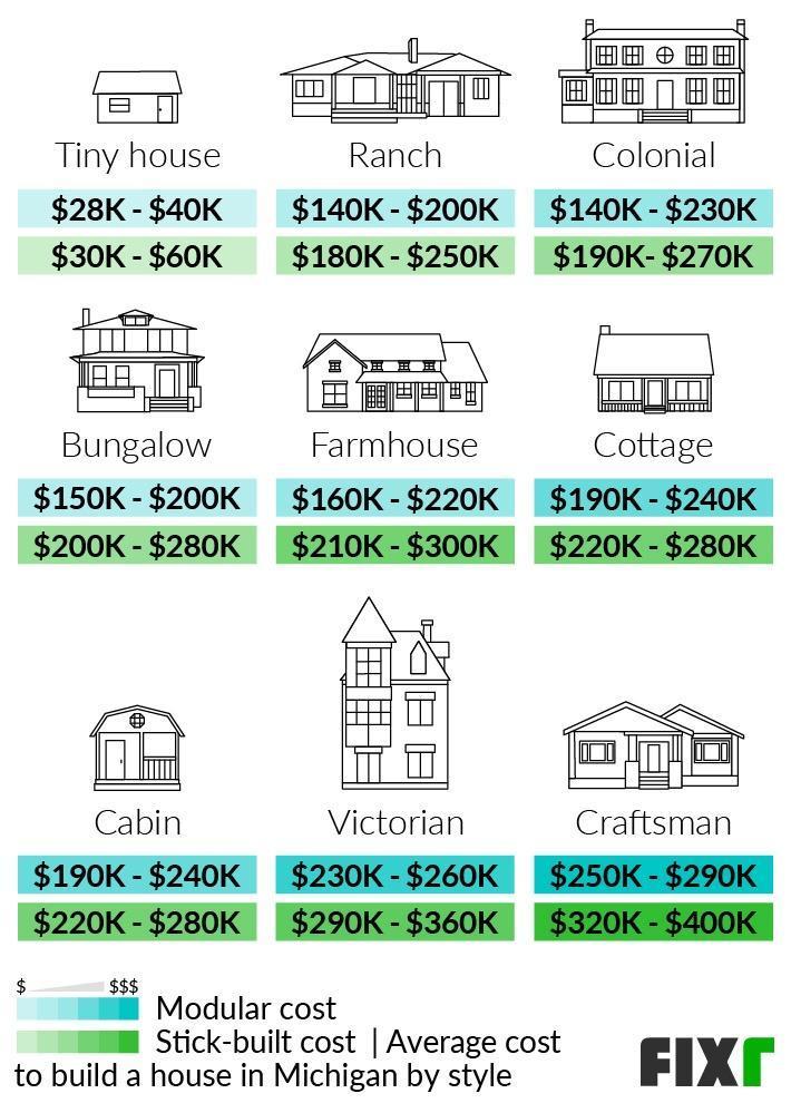 Cost to build a house in michigan kobo building