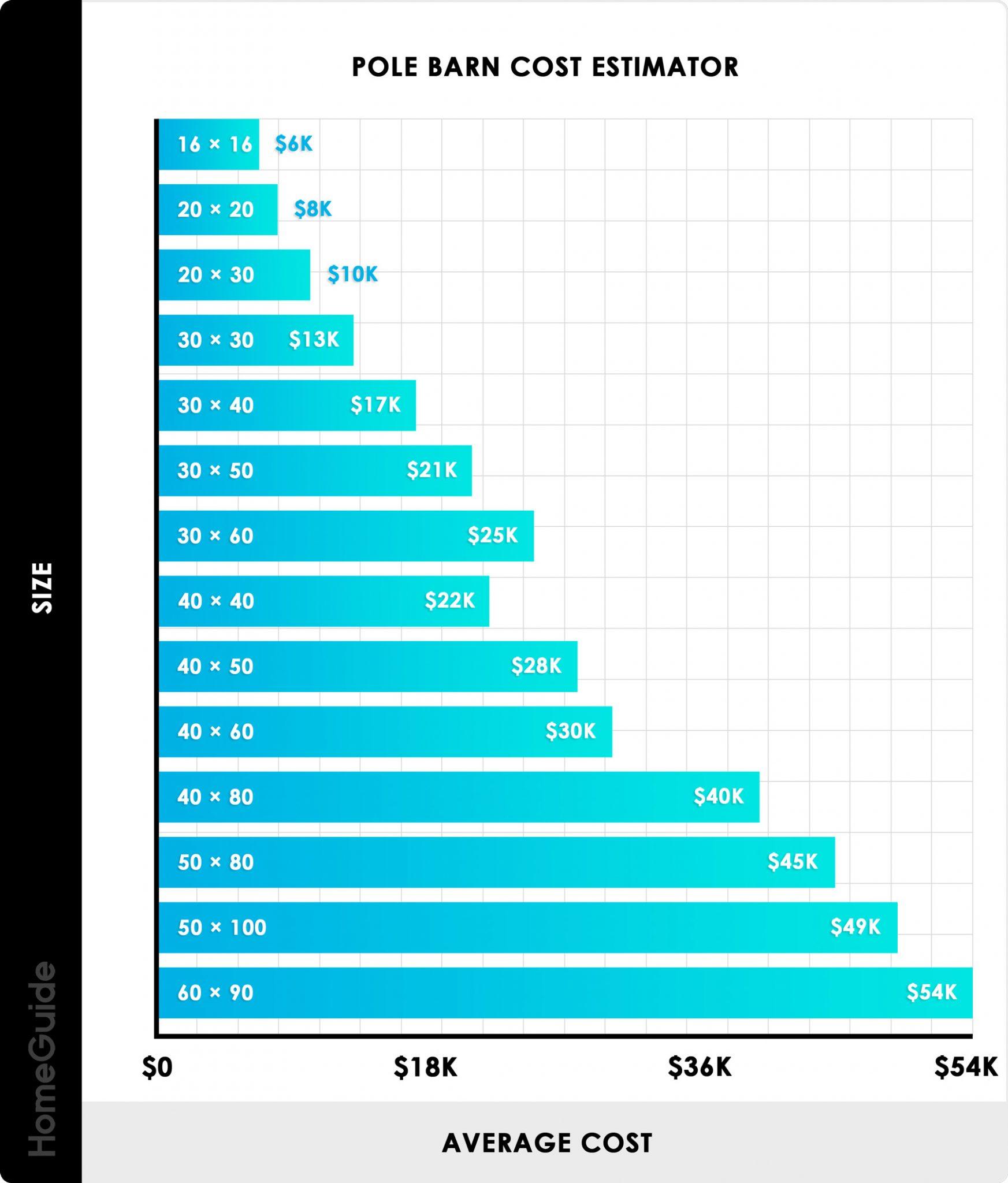 Cost to build a pole barn house per square foot kobo building