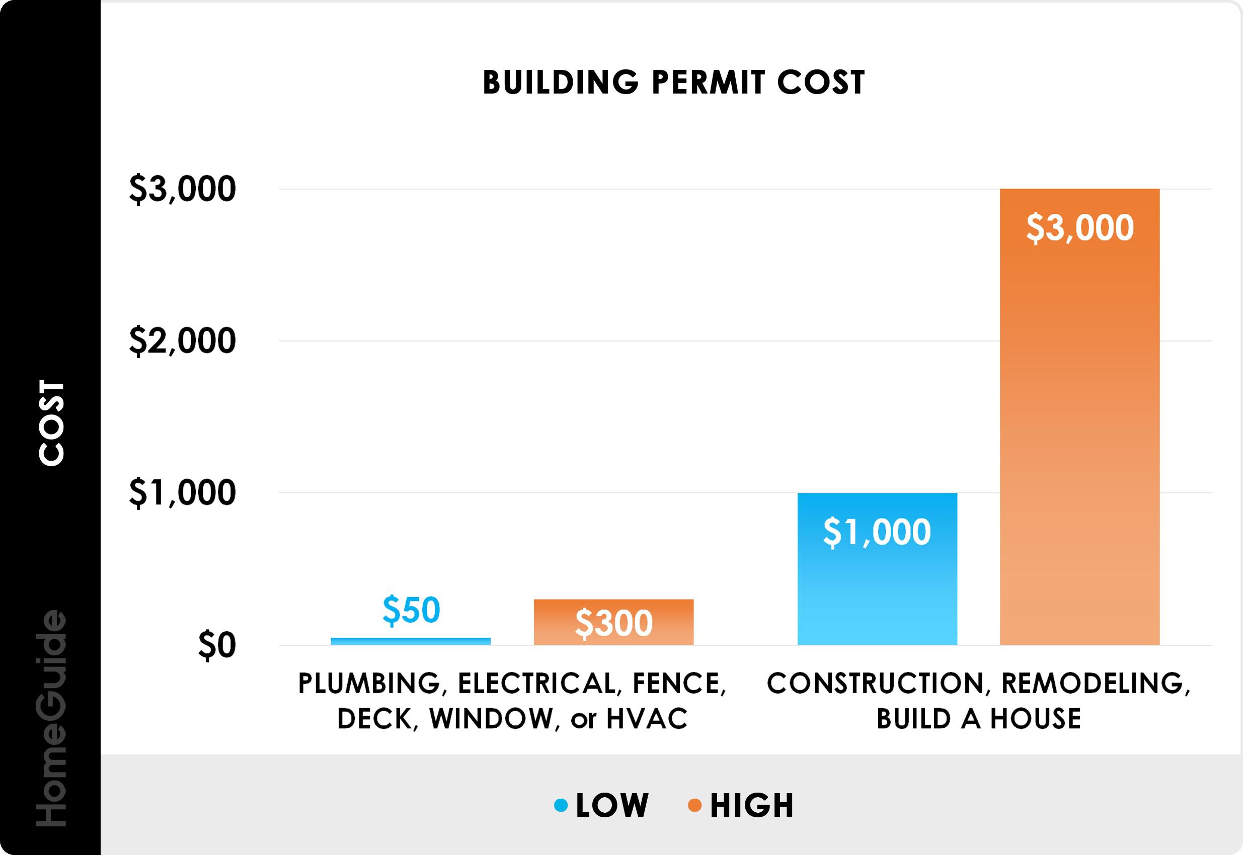 How Much Do Permits Cost To Build A House In California