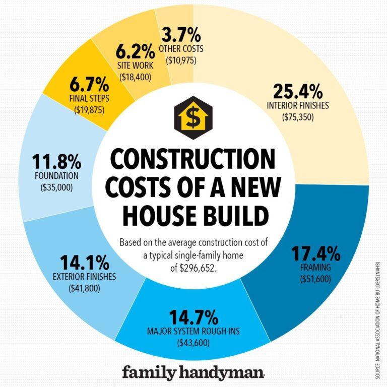 How much does cost to build a house kobo building