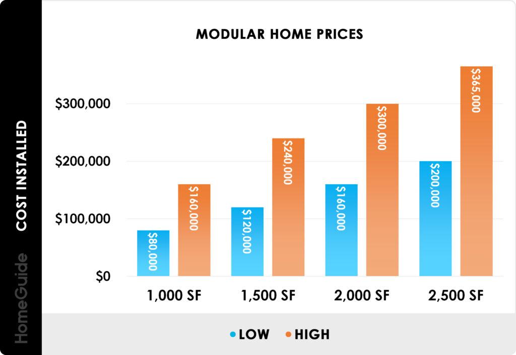 How much does it cost to build a manufactured home kobo building