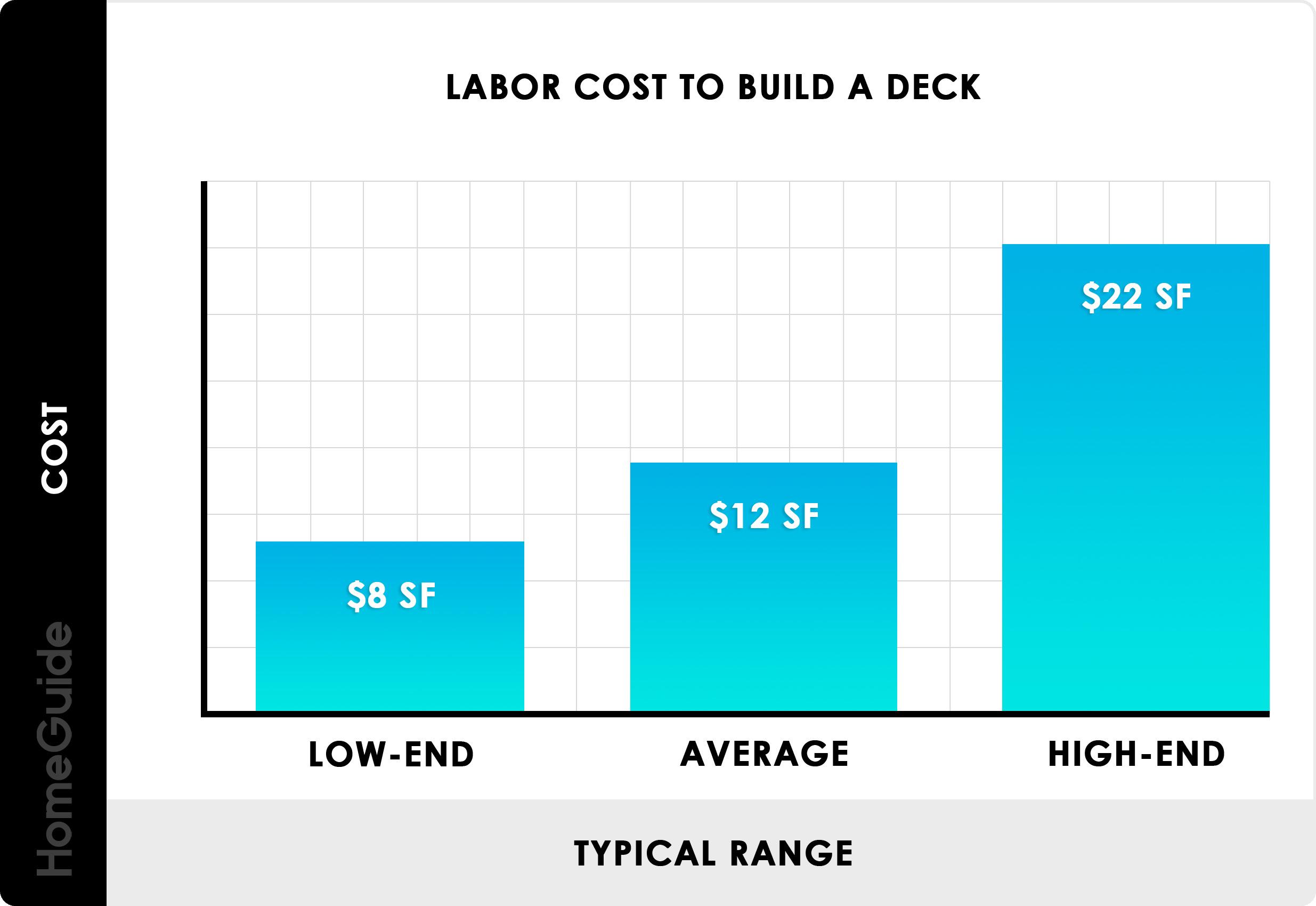 how-much-does-labor-cost-to-build-a-deck-kobo-building