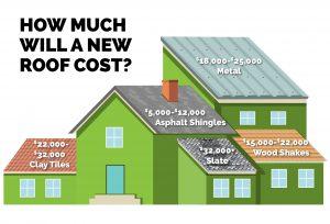 Cost To Have Roof Reshingled