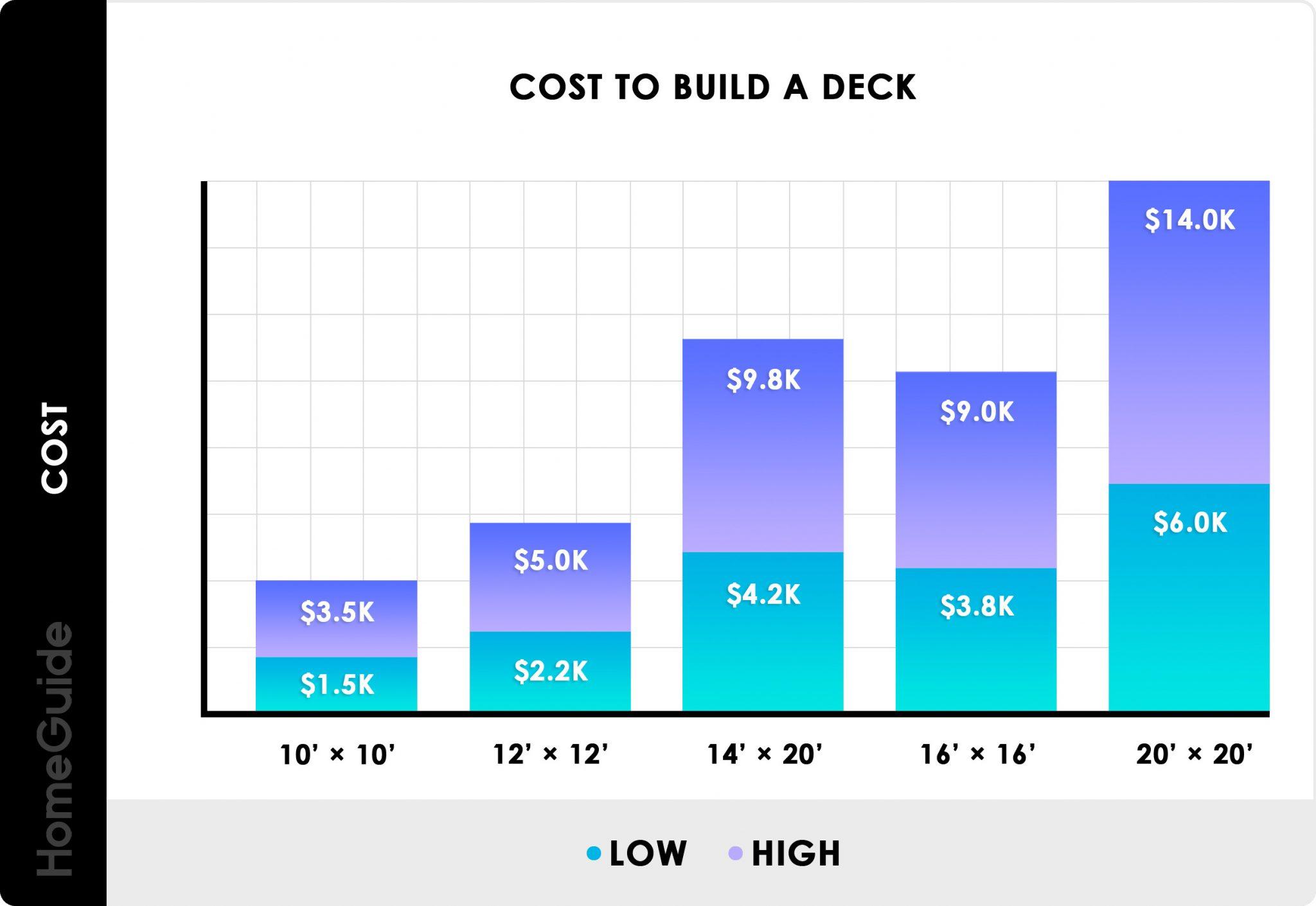 How much does an average deck cost to build kobo building