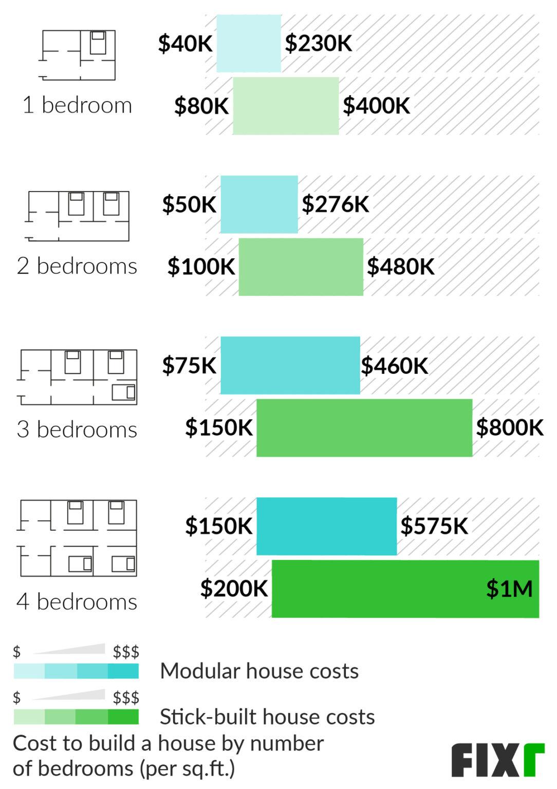 How much does it cost to build a 3 bedroom house kobo building