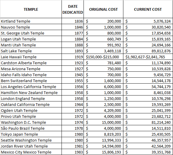 How much does it cost to build an lds temple kobo building